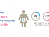 年龄与生育力原来还有这么密切的关系